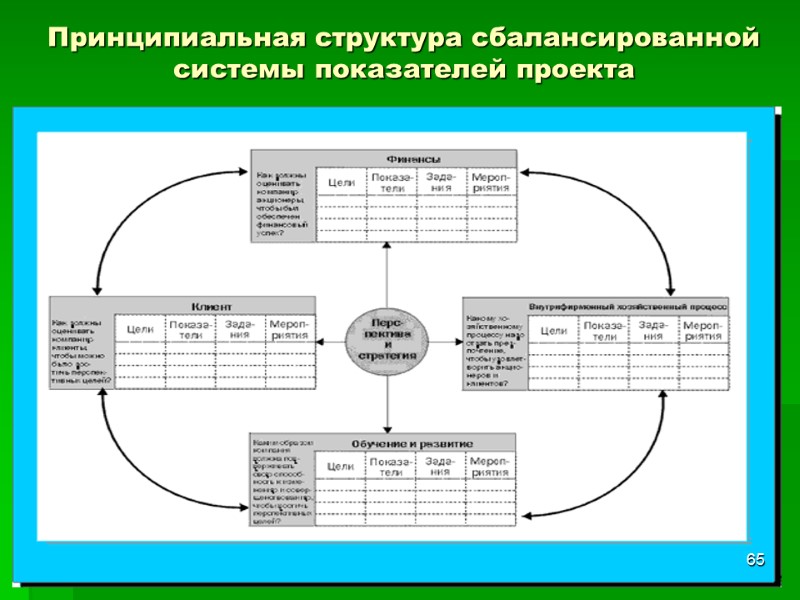 Принципиальная структура сбалансированной системы показателей проекта 65